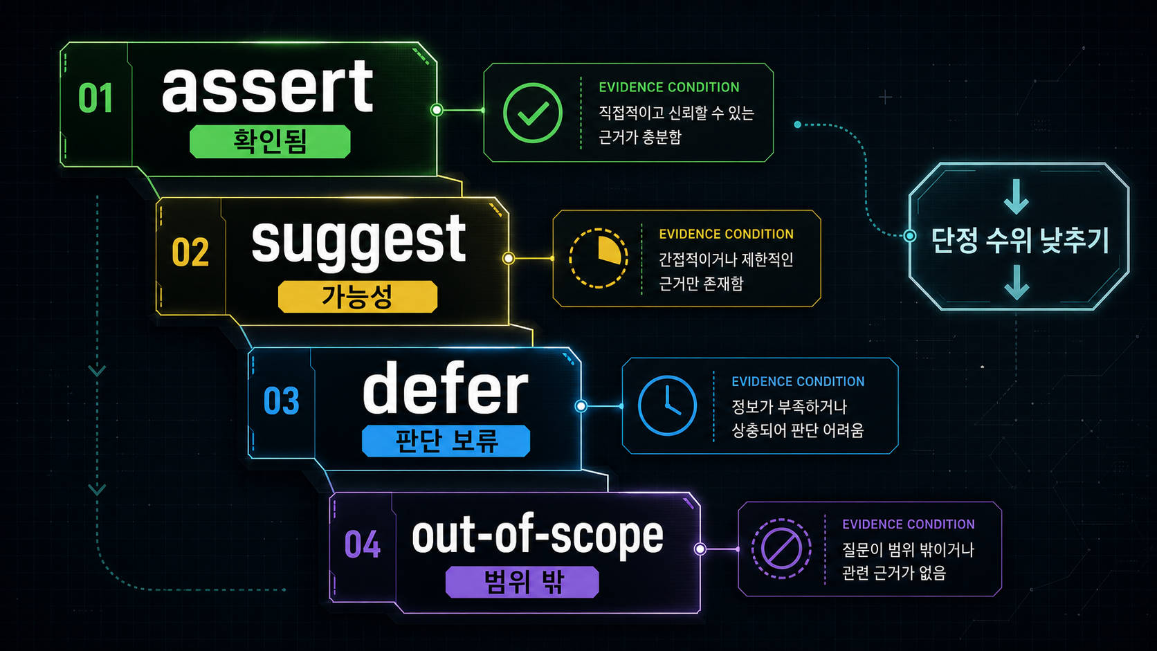 답변 문장의 표현 등급을 assert, suggest, defer, out-of-scope로 낮추는 사다리