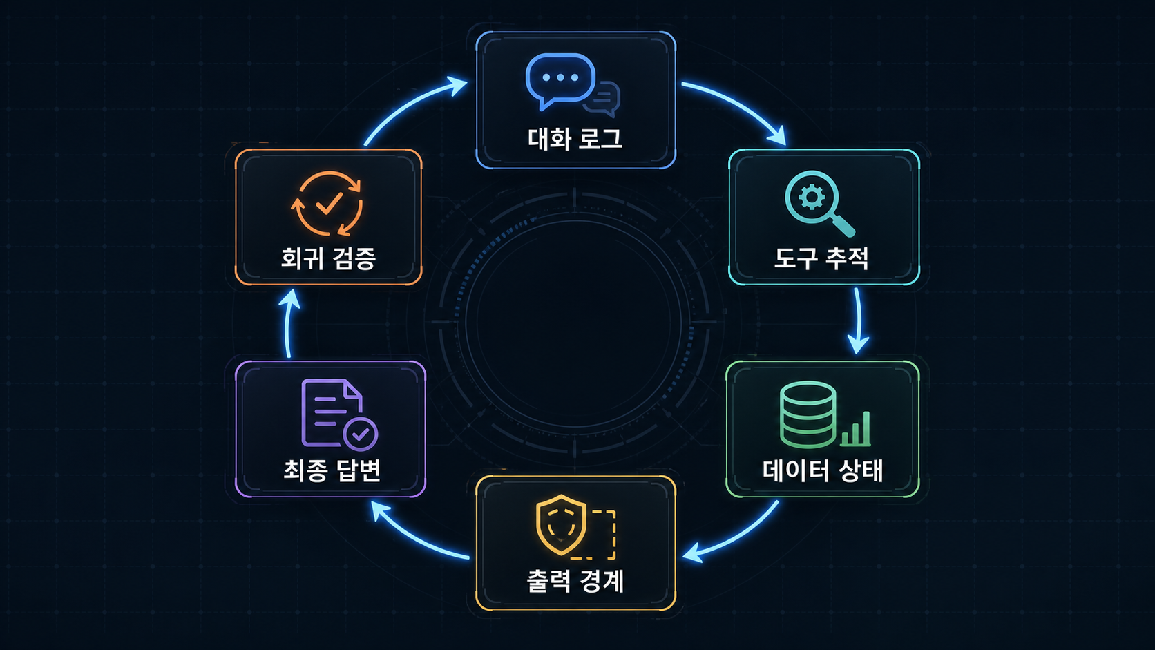 대화 로그, 도구 추적, 데이터 상태, 출력 경계를 연결한 검증 루프