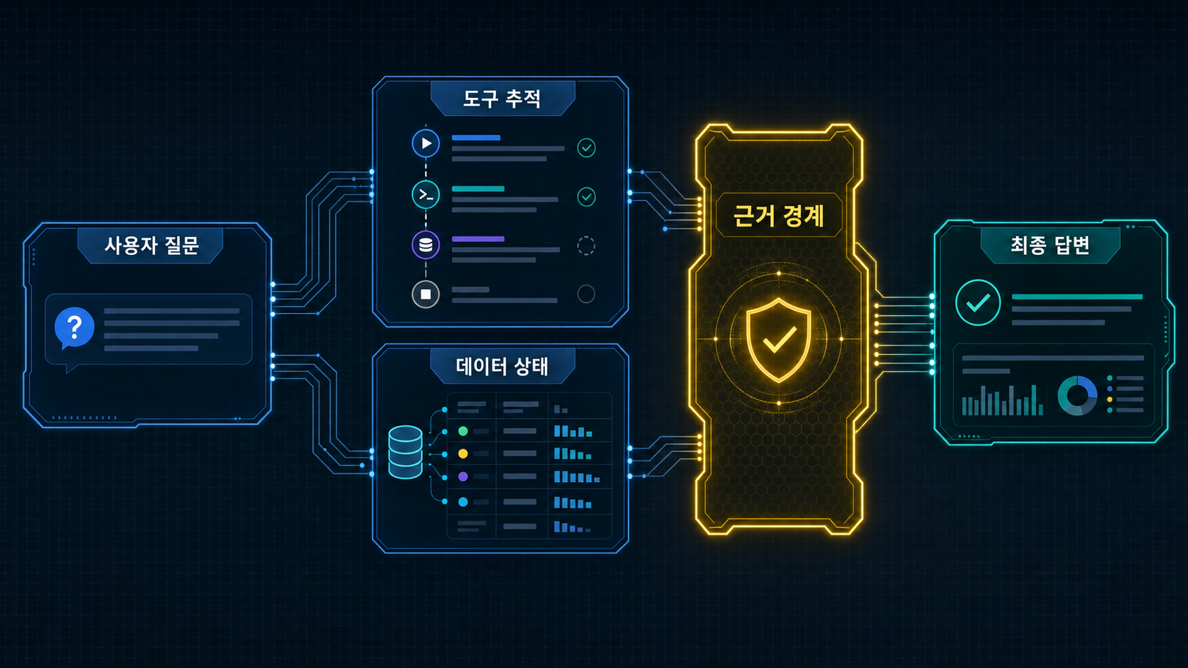 근거 경계를 층으로 나눈 Agent 품질 운영 구조