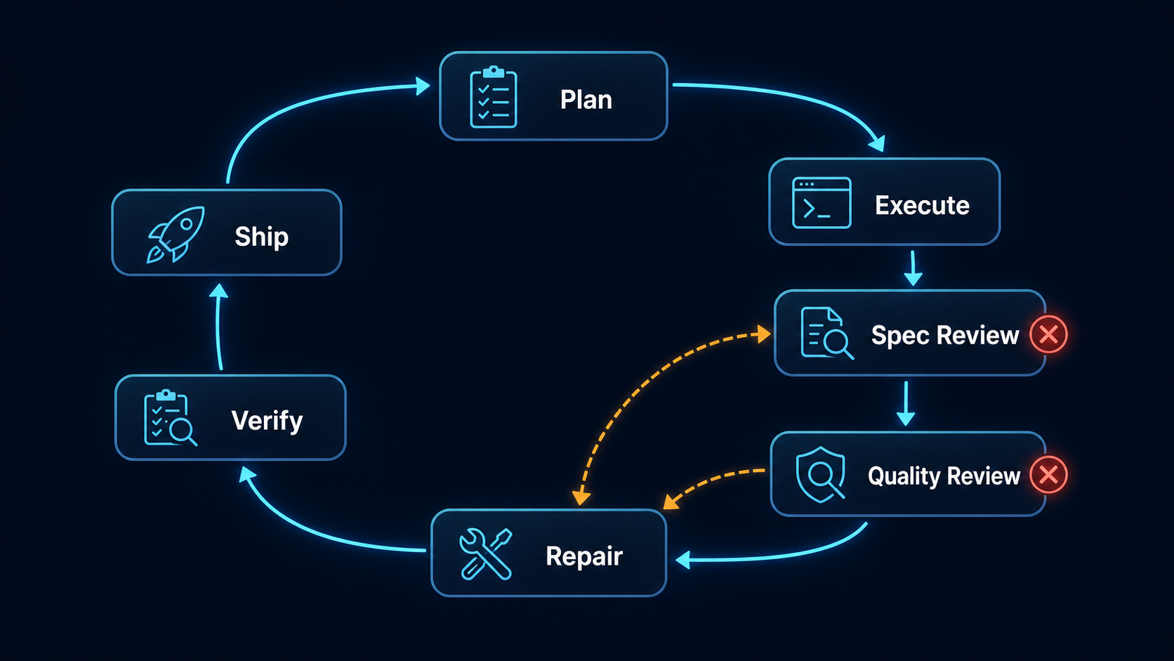 Plan, Execute, Spec Review, Quality Review, Repair, Verify, Ship으로 이어지는 Agent Quality Loop 다이어그램