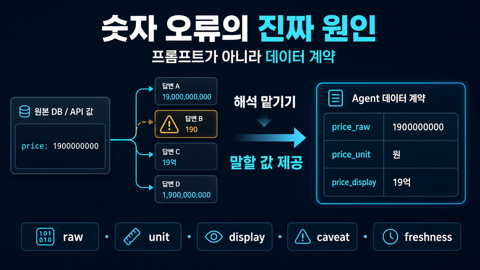AI Agent 숫자 오류를 raw 값 해석 문제가 아니라 데이터 계약 문제로 설명하는 인포그래픽