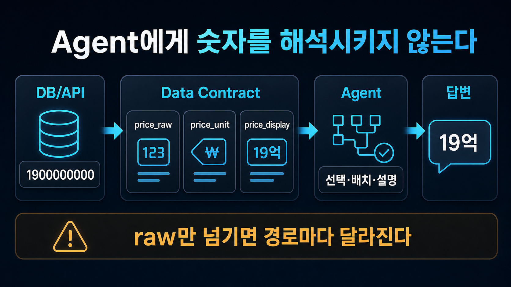 DB/API raw 값이 Data Contract를 거쳐 Agent 답변으로 들어가는 흐름