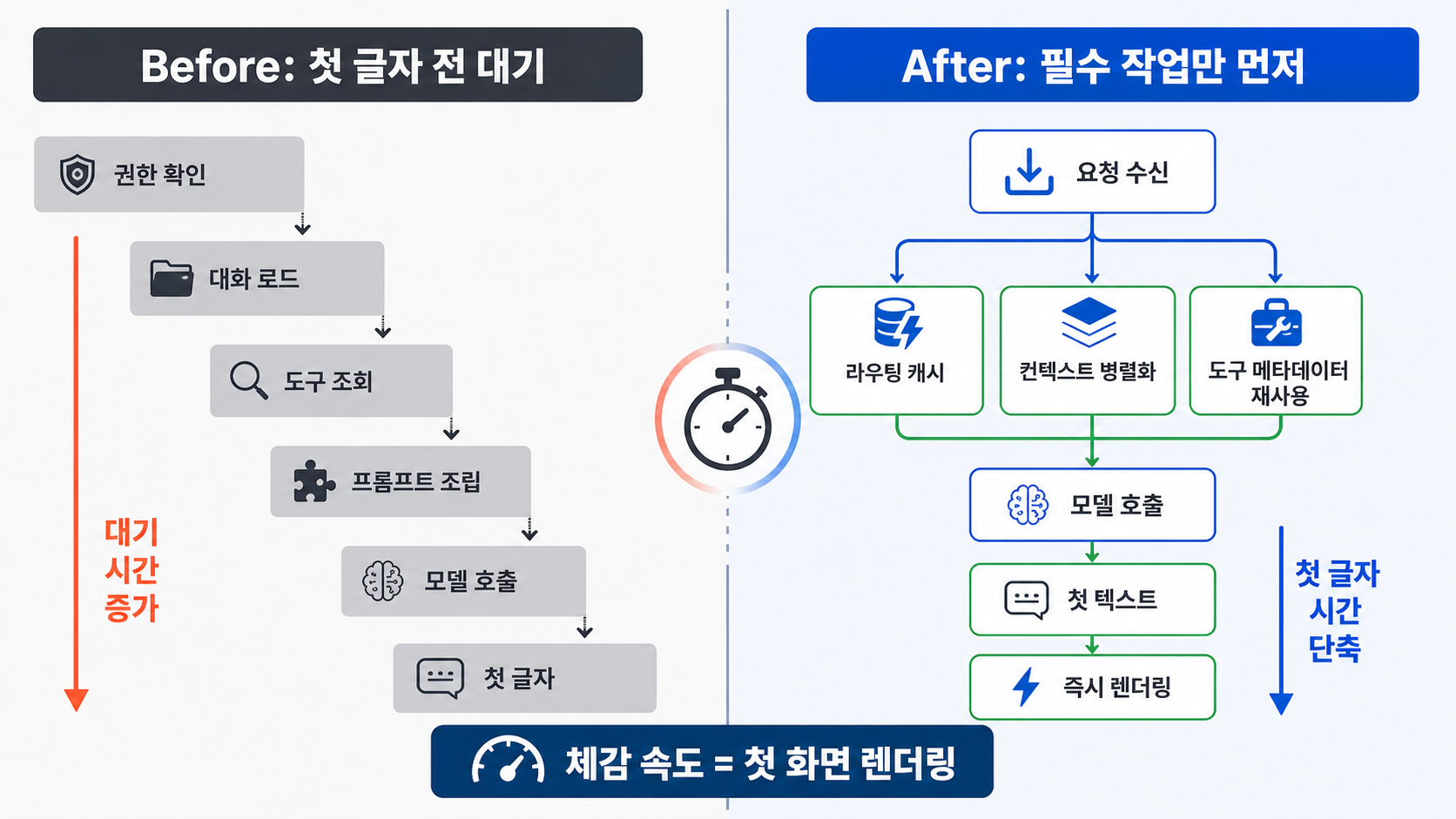 AI 채팅 첫 글자 지연 개선 전후 비교. 개선 전에는 권한 확인, 대화 로드, 도구 조회, 프롬프트 조립이 직렬로 쌓이고, 개선 후에는 라우팅 캐시와 컨텍스트 병렬화로 첫 텍스트를 먼저 렌더링한다