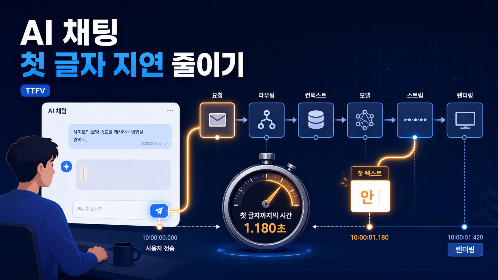 AI 채팅 첫 글자 지연을 줄이기 위해 요청, 라우팅, 컨텍스트, 모델, 스트림, 렌더링 경로를 나눠 보는 기술 블로그 커버 이미지