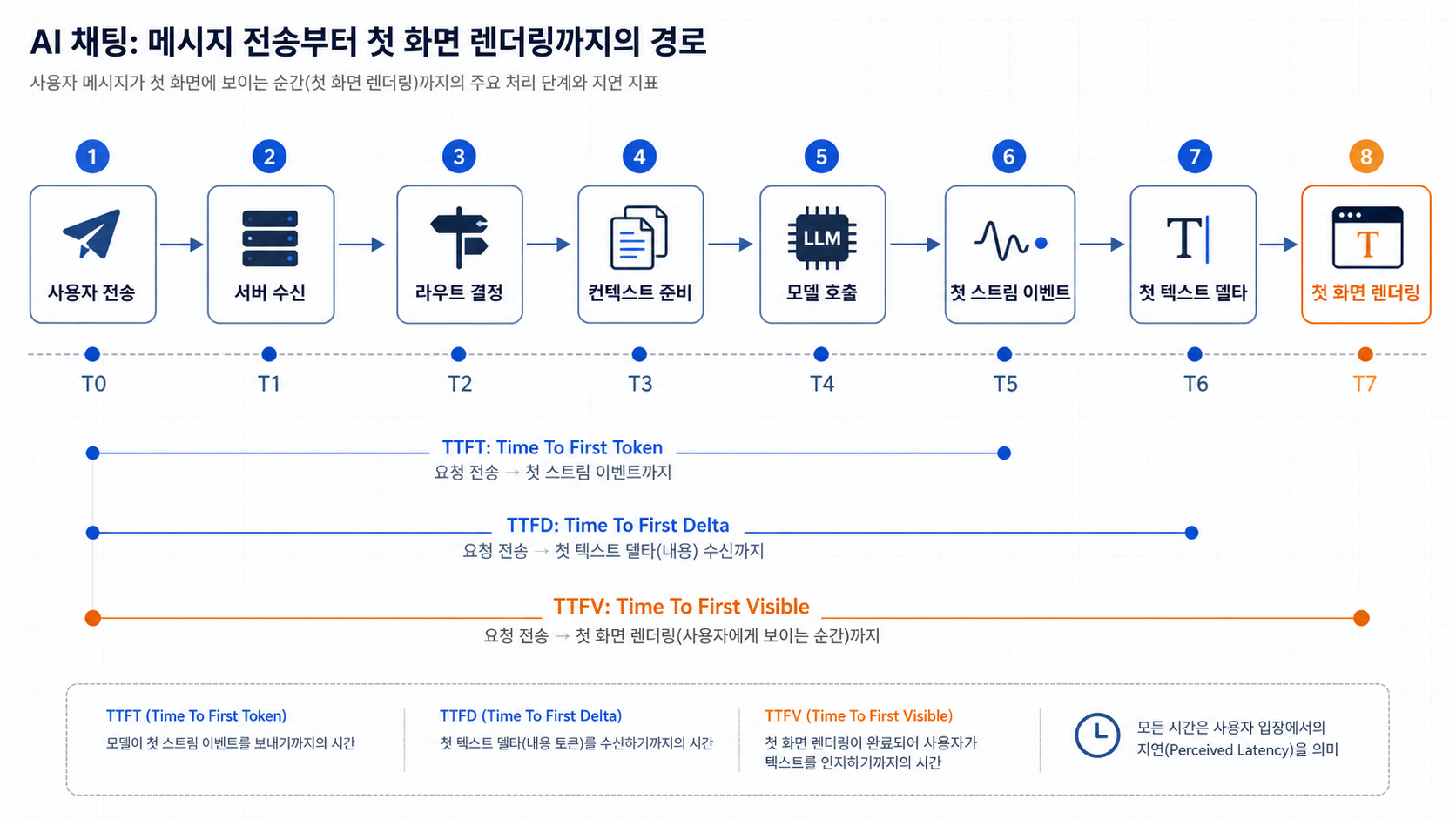 사용자 전송부터 서버 수신, 라우트 결정, 컨텍스트 준비, 모델 호출, 첫 스트림 이벤트, 첫 텍스트 델타, 첫 화면 렌더링까지 이어지는 AI 채팅 지연 타임라인