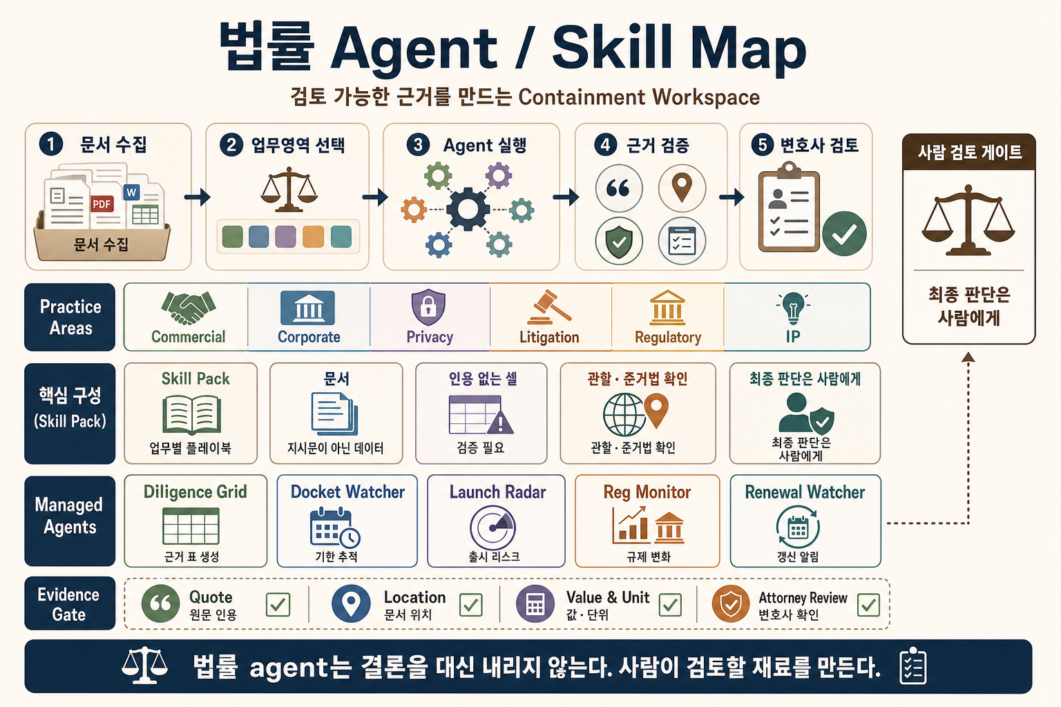 Anthropic 법률 저장소의 agent와 skill 구성