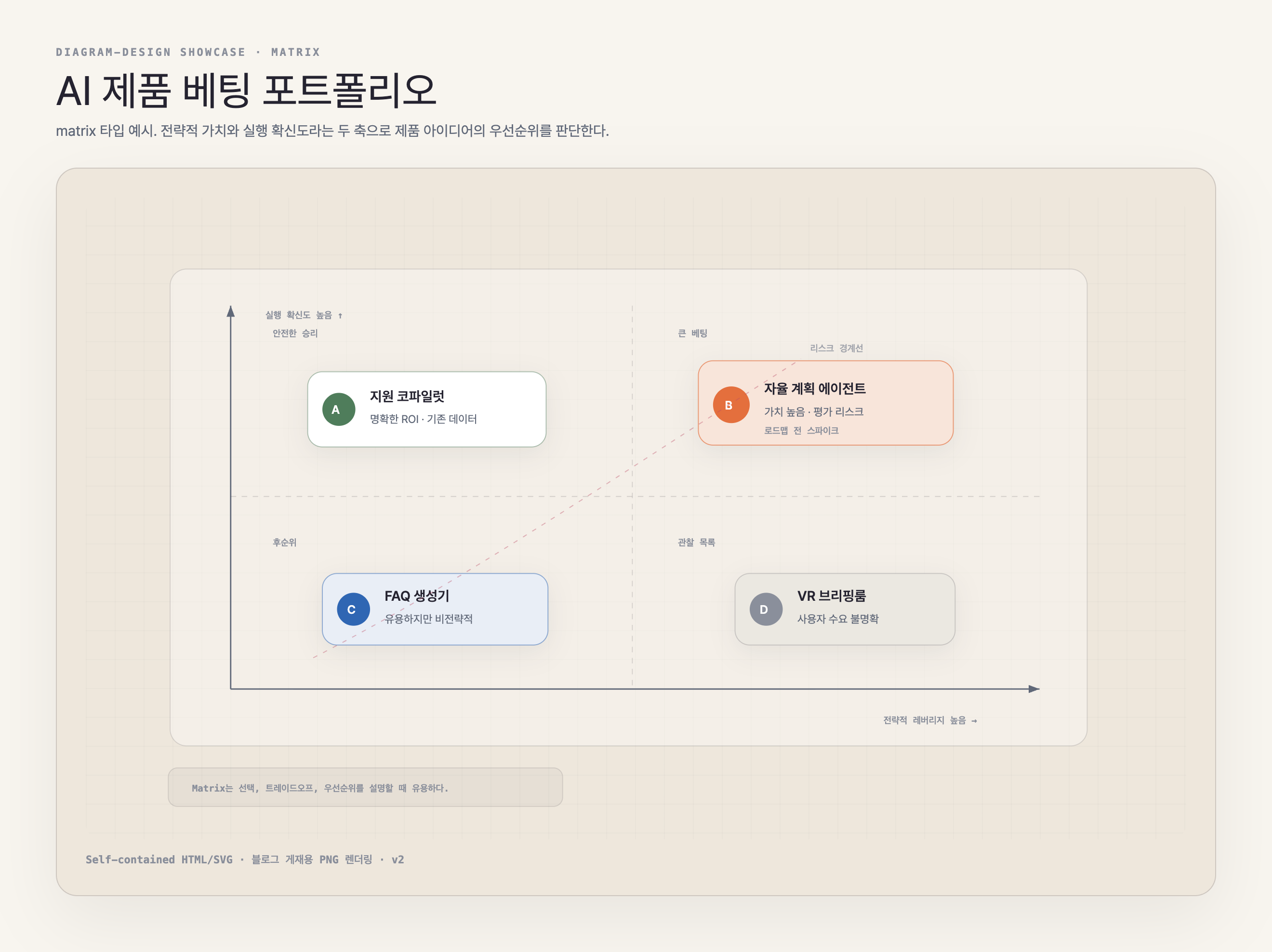 AI product decision matrix