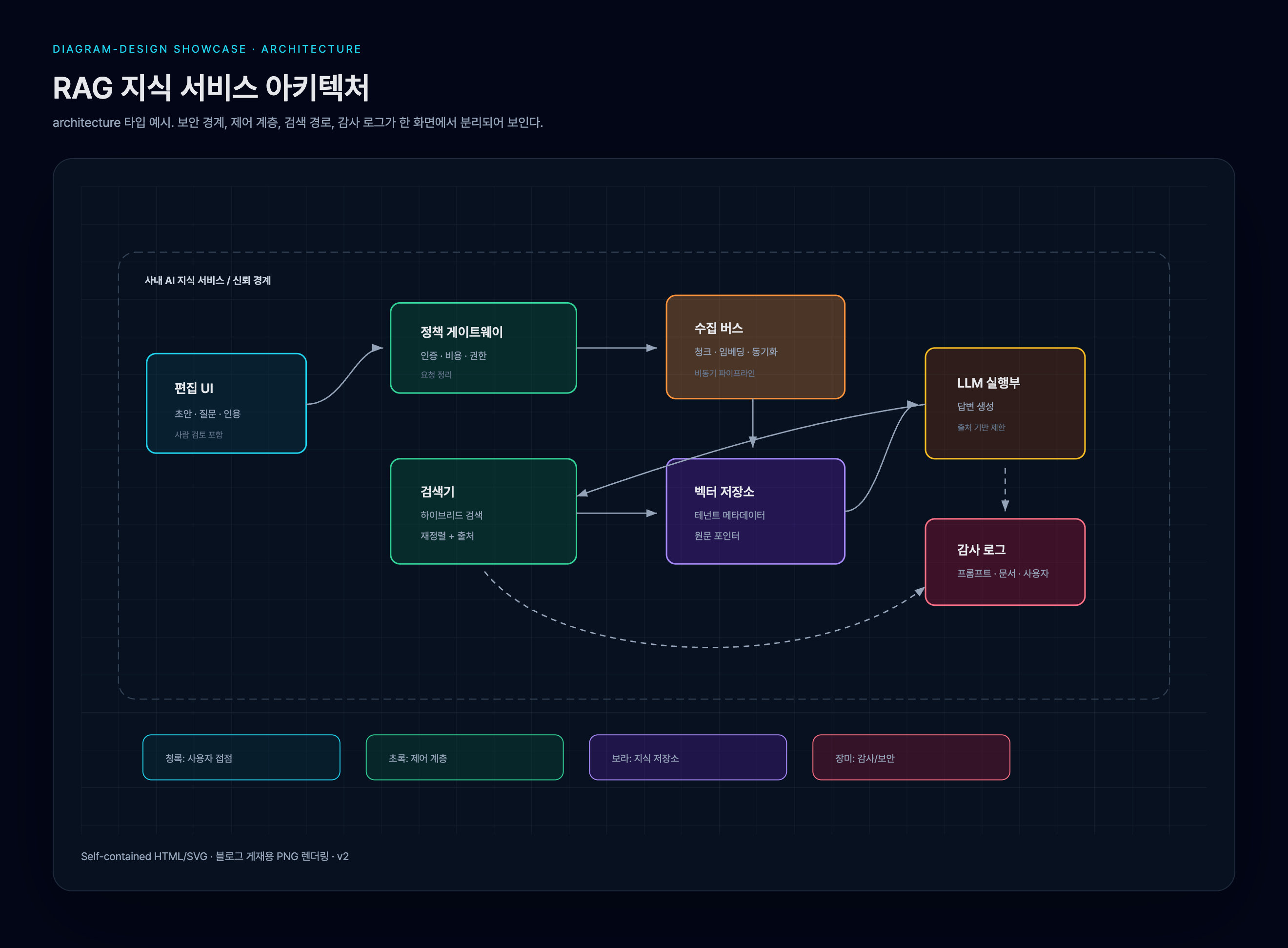 RAG architecture map