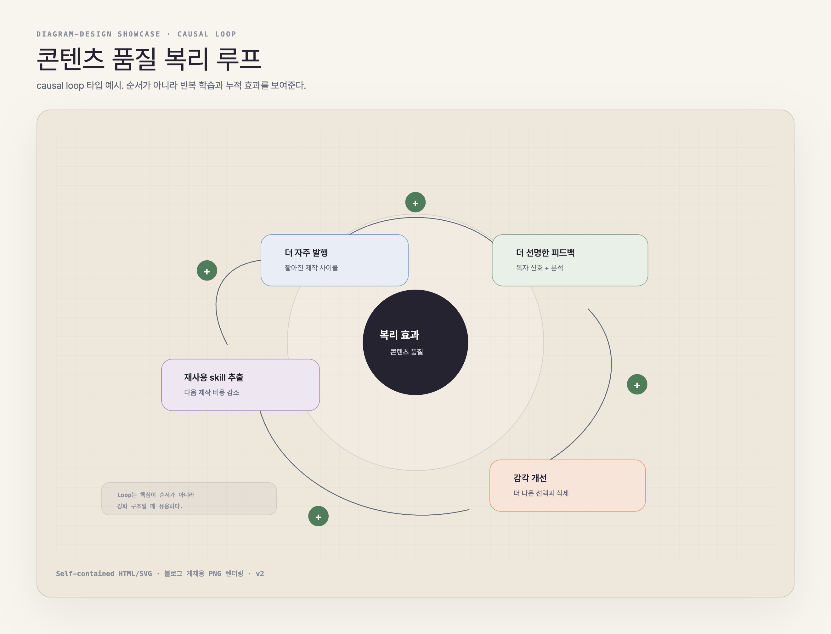 Content quality feedback loop