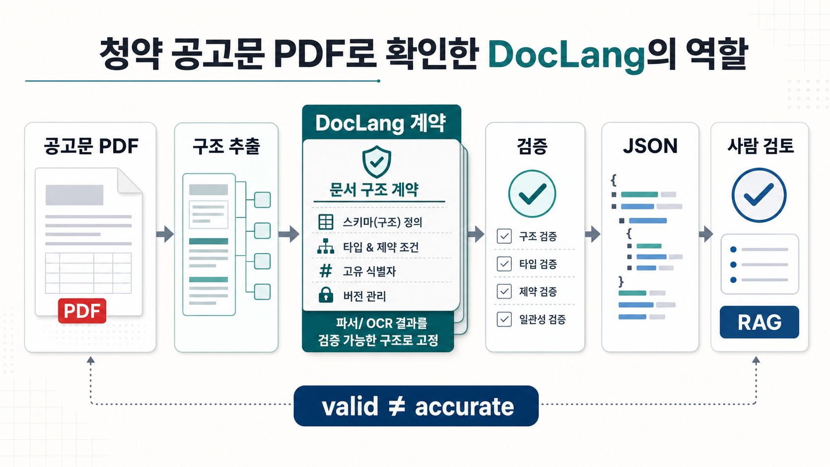 DocLang 기반 문서 AI 파이프라인