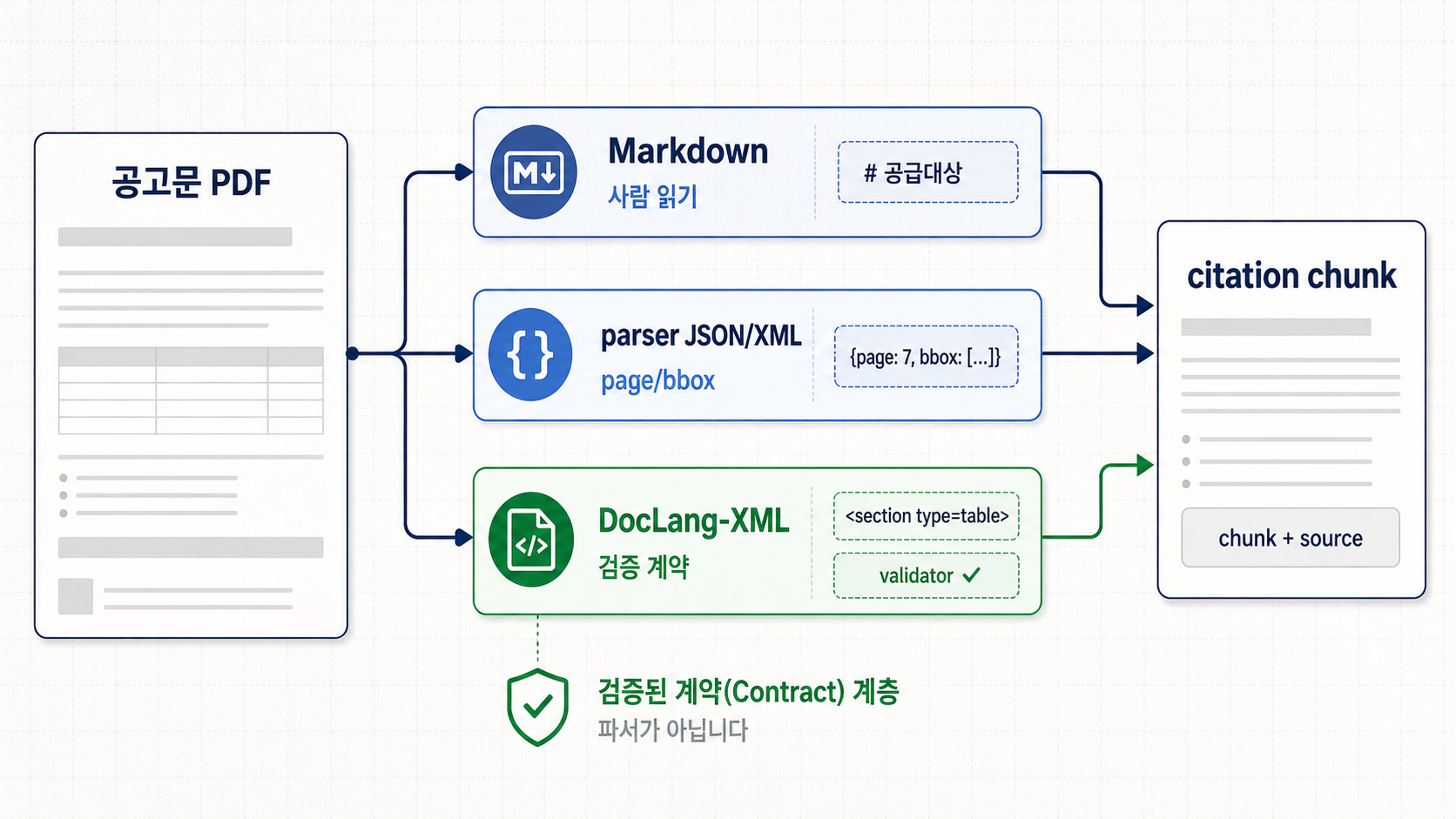 Markdown, parser JSON/XML, DocLang-XML, citation chunk의 역할 차이