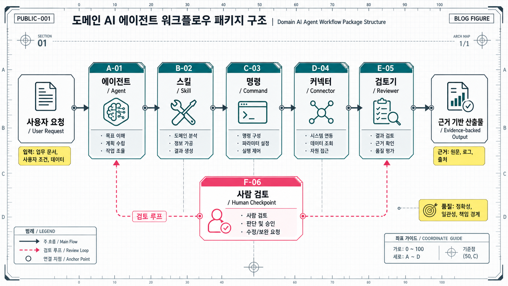 도메인 AI 에이전트의 업무 패키지 구조: Agent, Skill, Command, Connector, Reviewer가 근거 기반 출력으로 이어지는 흐름