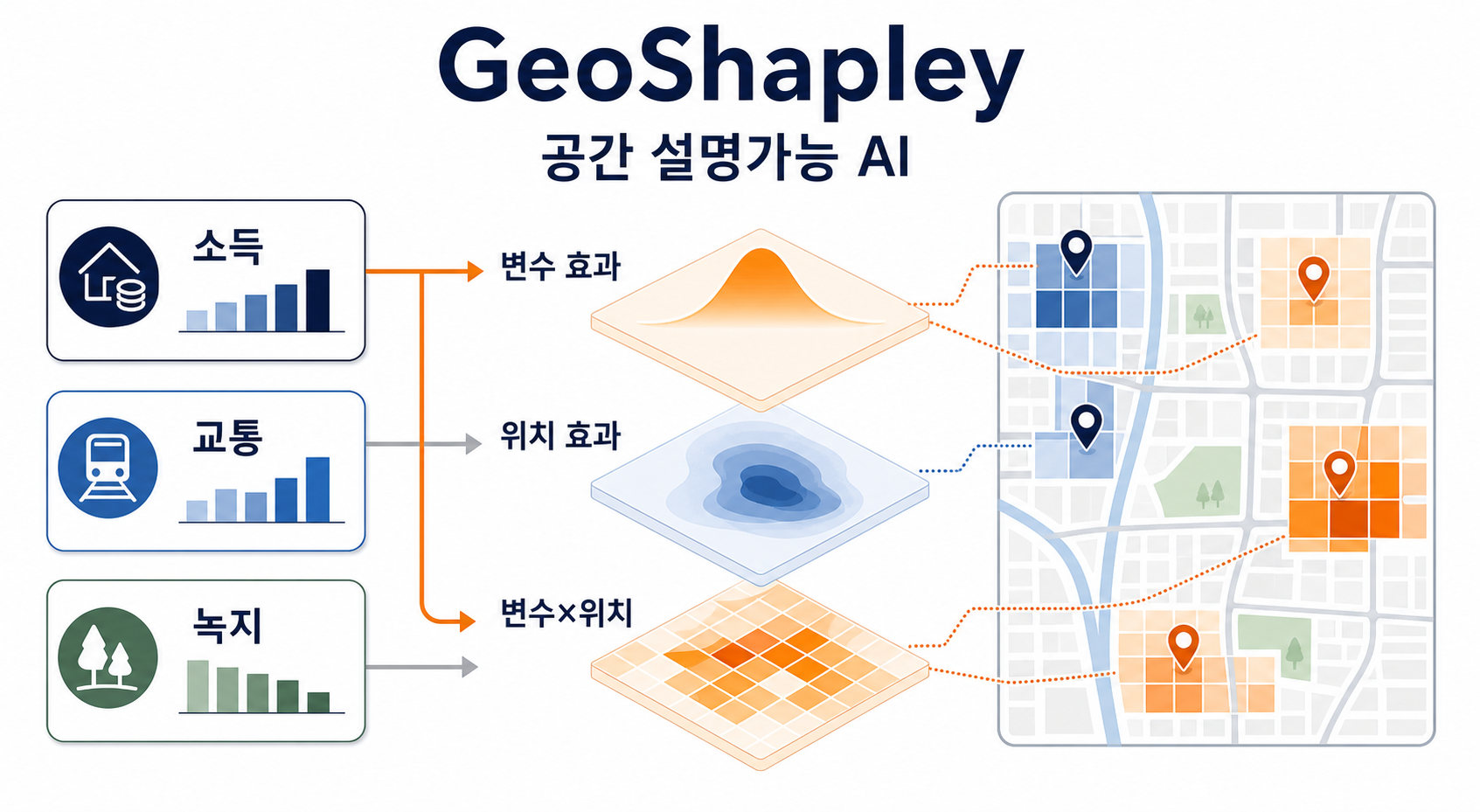 도시 격자 지도와 세 개의 설명 층으로 GeoShapley의 변수 효과, 위치 효과, 변수×위치 효과를 보여주는 개념도