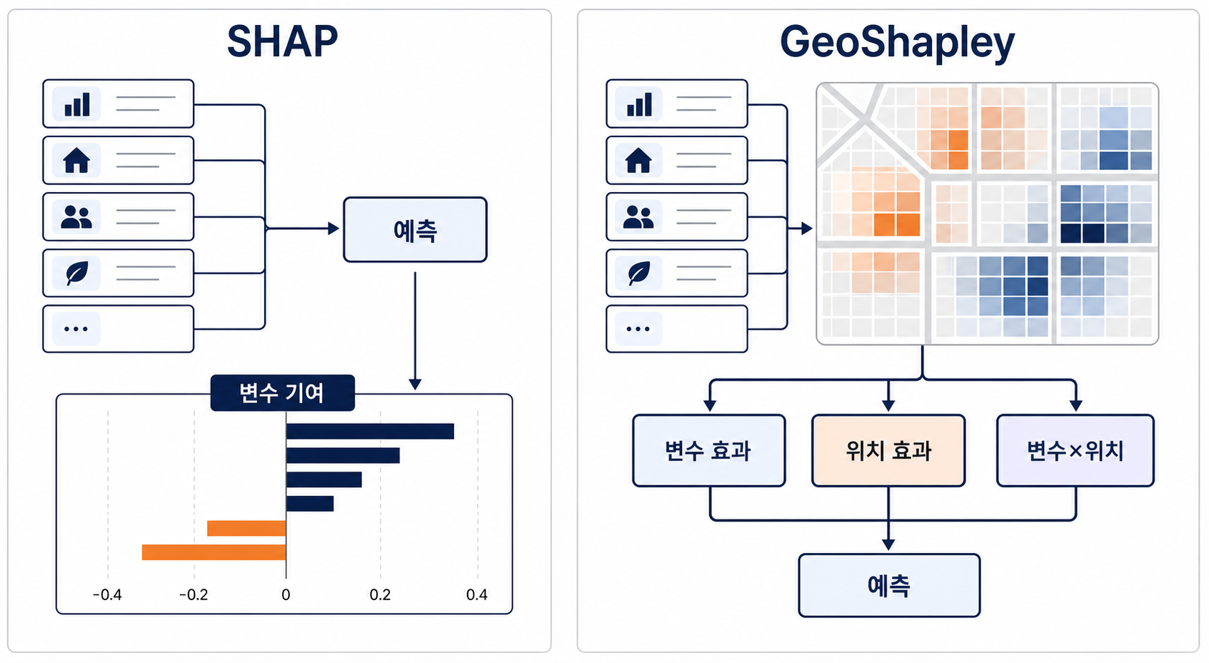 일반 SHAP과 GeoShapley를 나란히 비교해 변수 기여와 공간 효과 분해의 차이를 설명하는 다이어그램