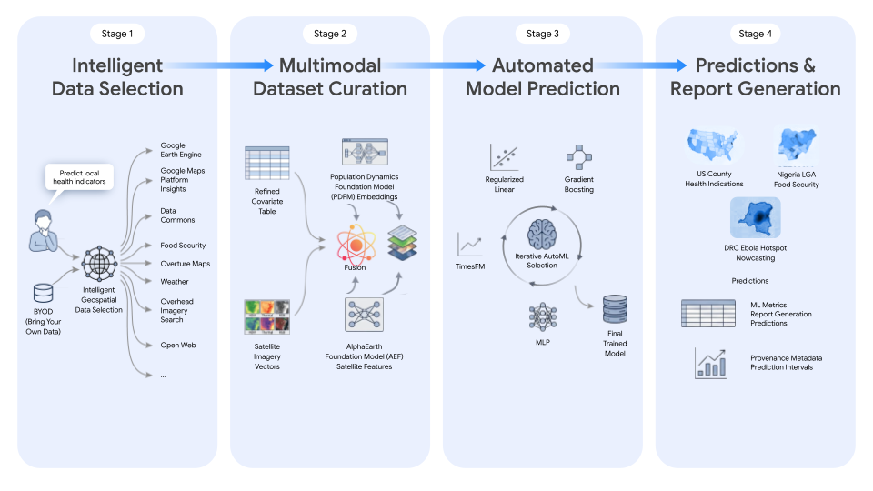 Planetary Prediction Engine의 Intelligent Data Selection, Multimodal Dataset Curation, Automated Model Building and Prediction 3단계 workflow