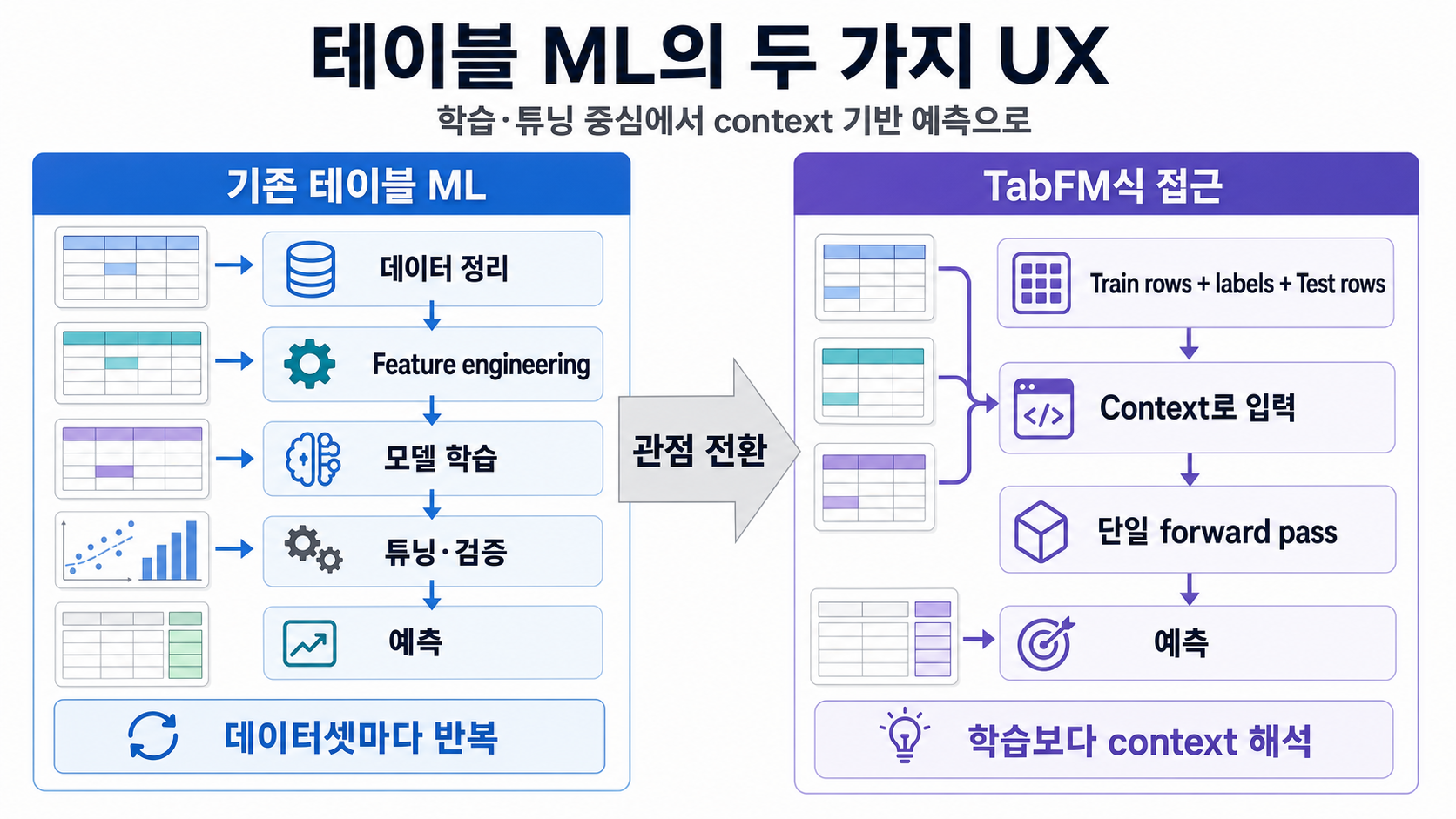 기존 테이블 ML workflow와 TabFM식 context 기반 예측 UX 비교