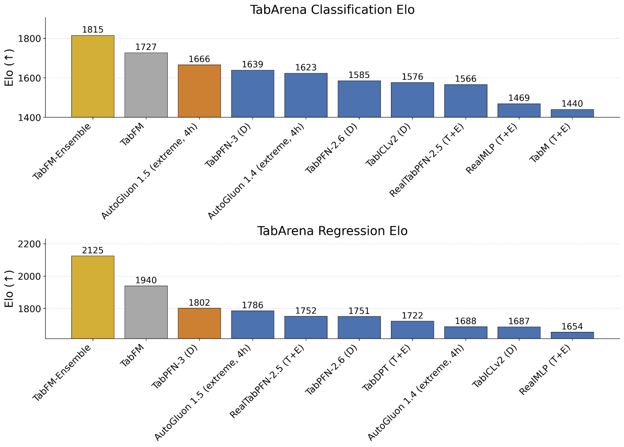 TabArena results from Google Research Blog comparing TabFM, TabFM-Ensemble, and other tabular models.
