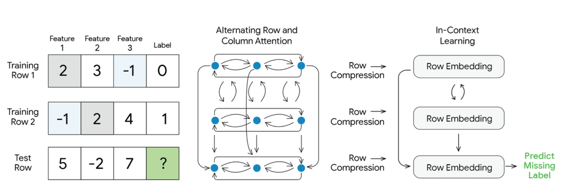 TabFM architecture: training rows and test row are processed through alternating row/column attention, row compression, and in-context learning.