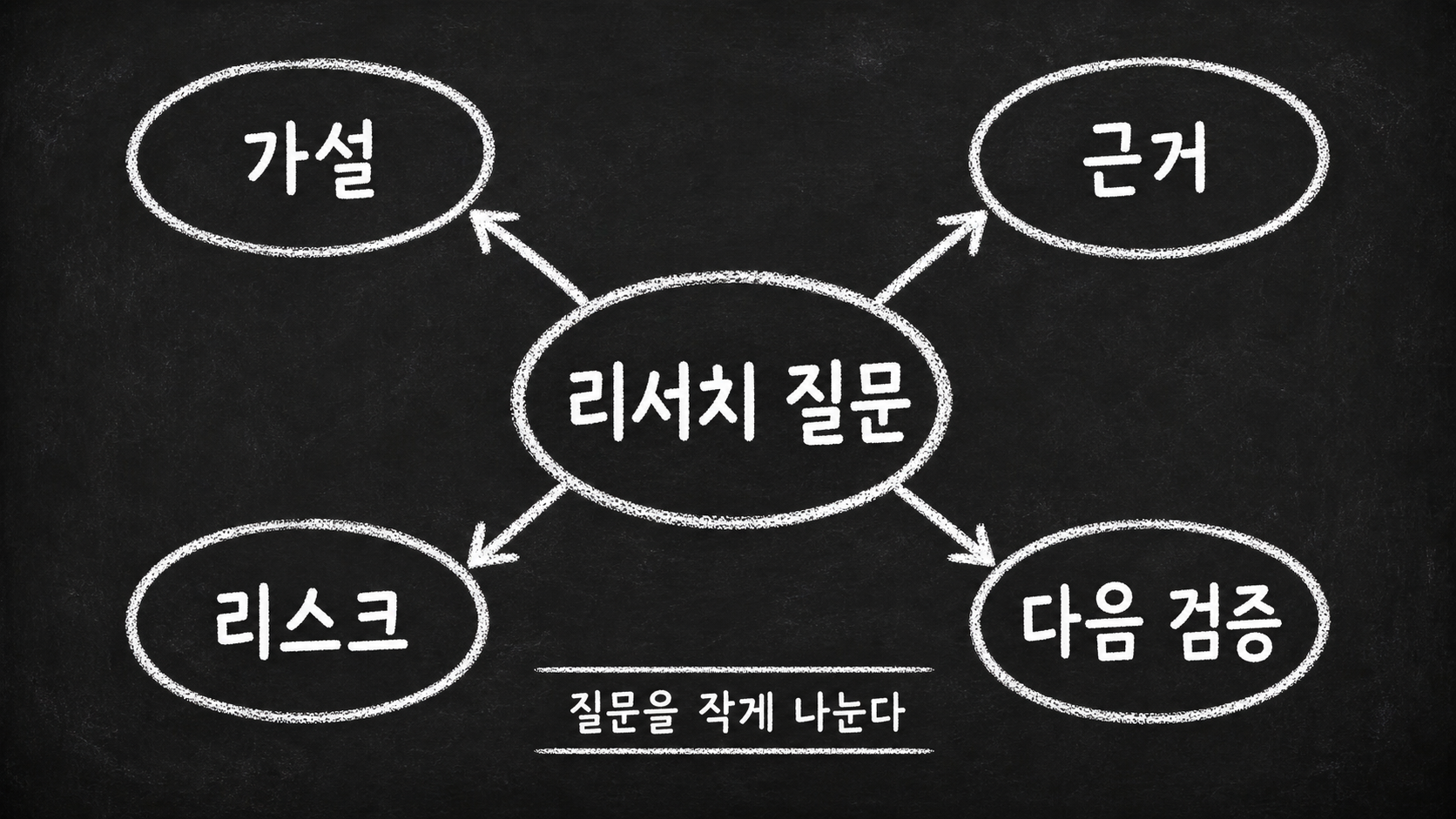 리서치 질문 구조도 예시