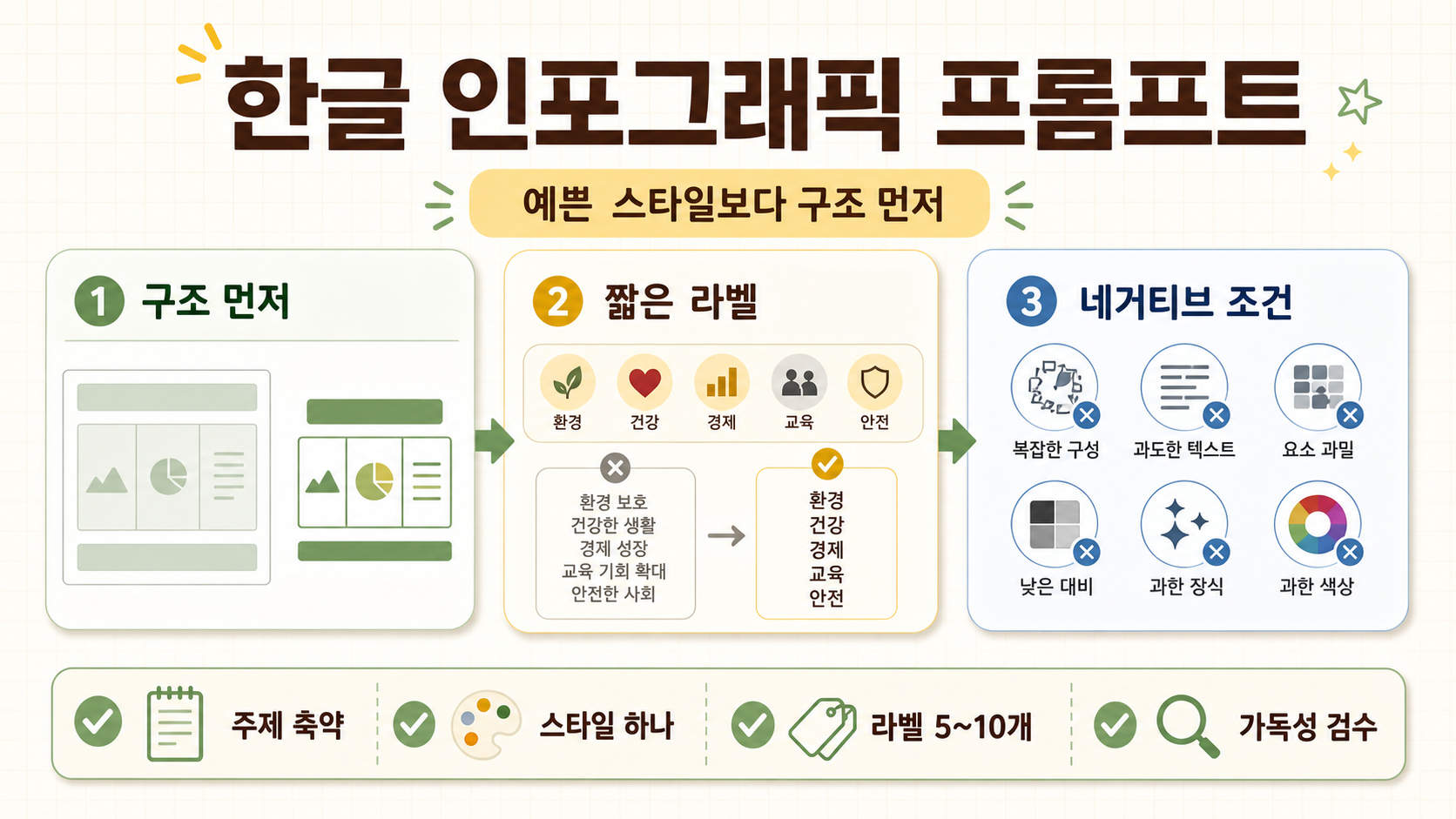 한글 인포그래픽 프롬프트의 핵심: 구조 먼저, 짧은 라벨, 네거티브 조건