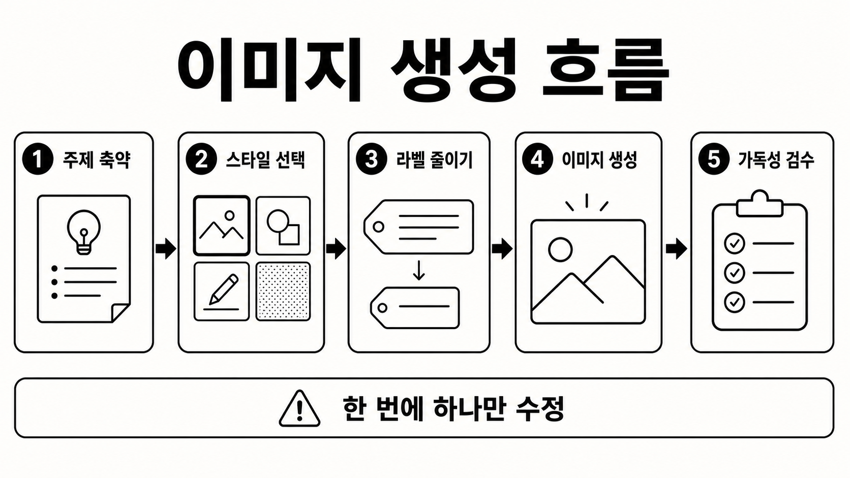이미지 생성 흐름 예시
