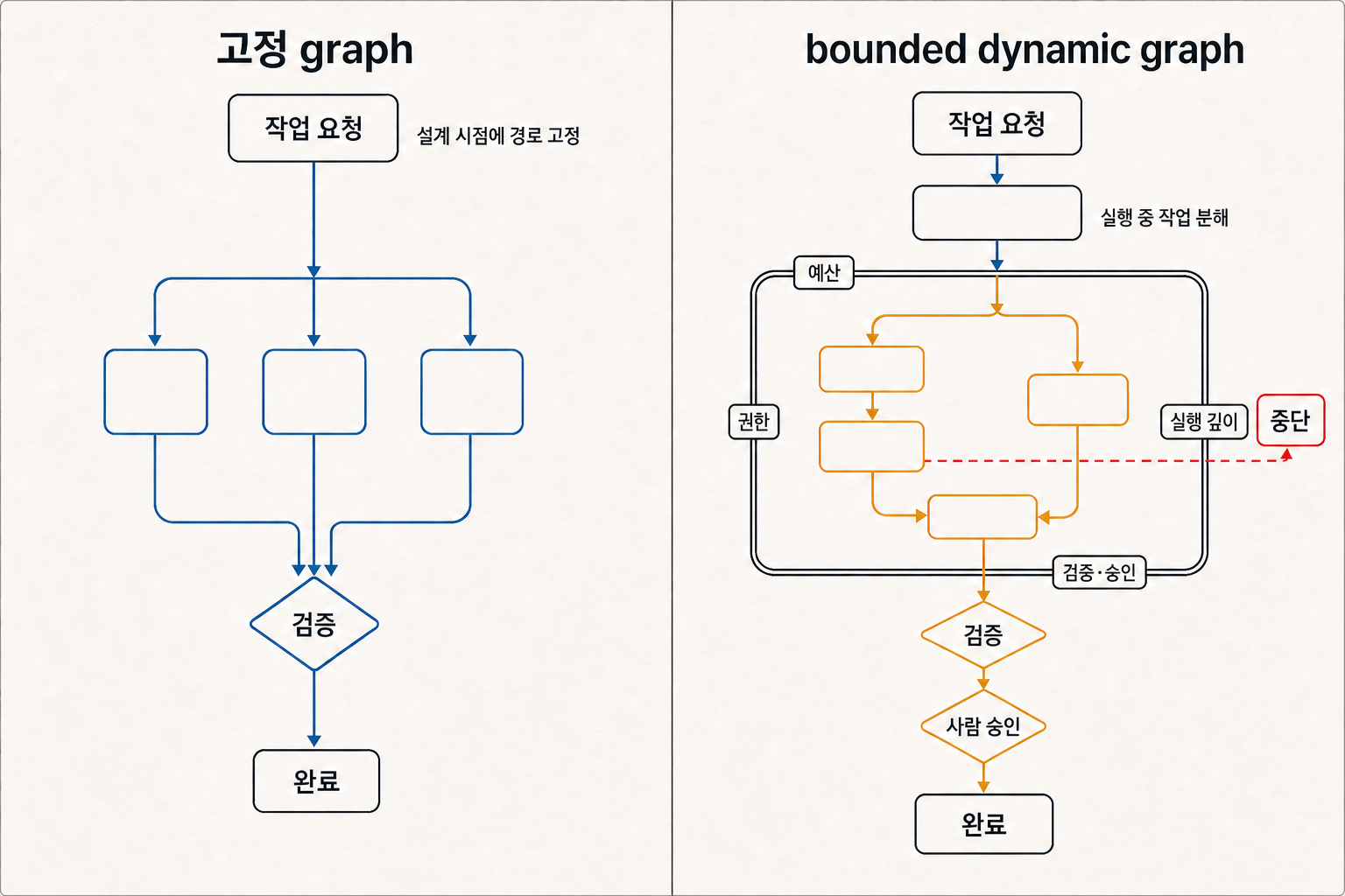 고정 graph와 bounded dynamic graph의 작업 분해 및 통제 경계 비교