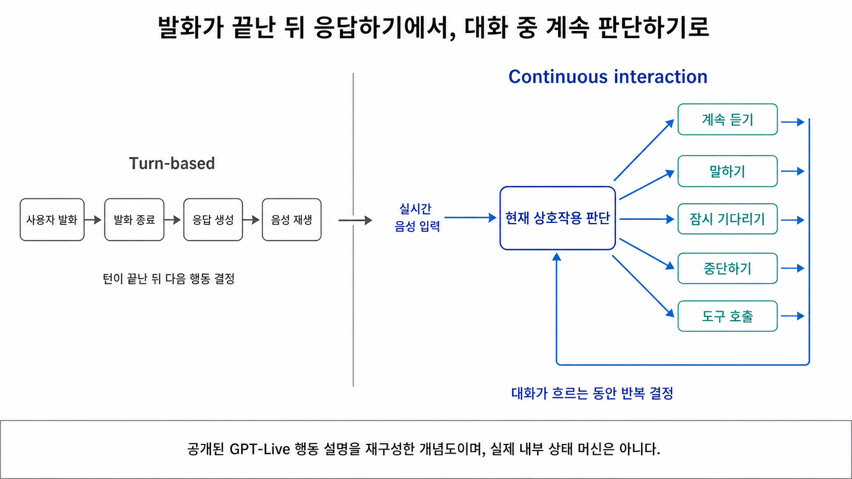 Turn-based 음성 처리와 대화 중 듣기·말하기·대기·중단·도구 호출을 반복 판단하는 continuous interaction 비교 개념도