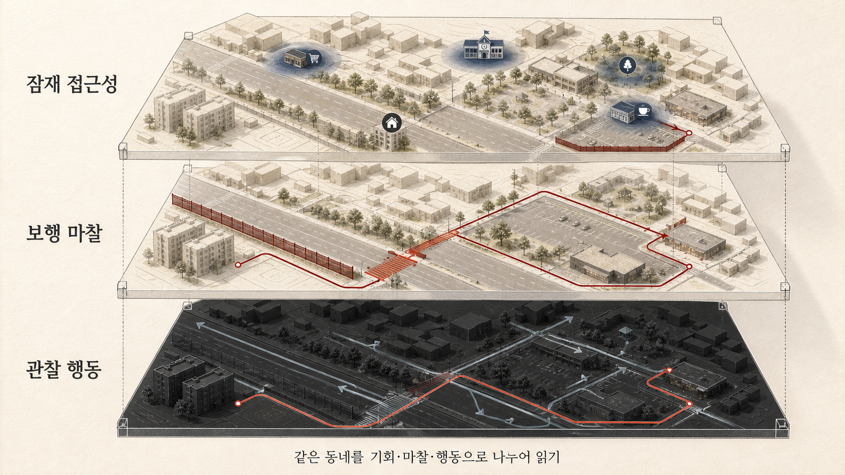 같은 동네를 잠재 접근성, 보행 마찰, 관찰 행동의 세 공간 레이어로 나눈 도시 모형